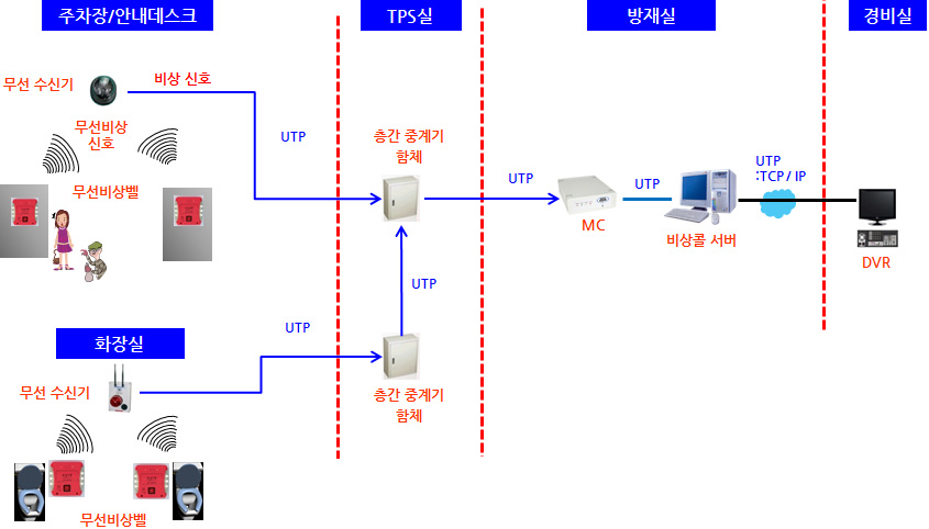 무선비상콜 시스템