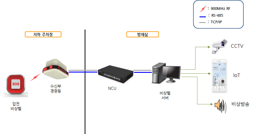 무전원 비상콜 시스템